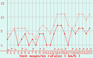 Courbe de la force du vent pour Nantes (44)