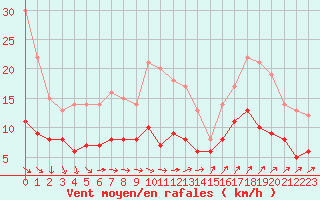 Courbe de la force du vent pour Bad Marienberg