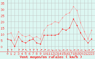 Courbe de la force du vent pour Orlans (45)