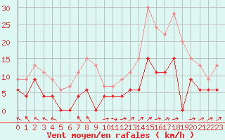 Courbe de la force du vent pour Mende - Chabrits (48)
