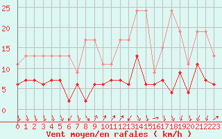 Courbe de la force du vent pour Vevey