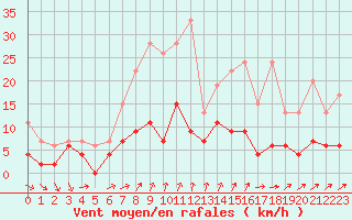 Courbe de la force du vent pour La Fretaz (Sw)