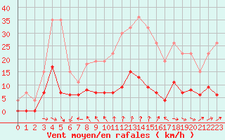 Courbe de la force du vent pour Trappes (78)