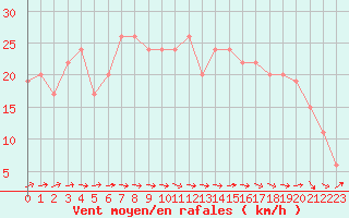 Courbe de la force du vent pour Santander (Esp)