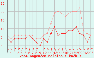 Courbe de la force du vent pour Nancy - Ochey (54)