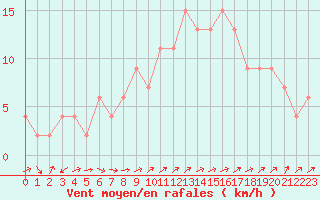Courbe de la force du vent pour Herstmonceux (UK)