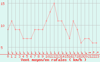 Courbe de la force du vent pour Soria (Esp)