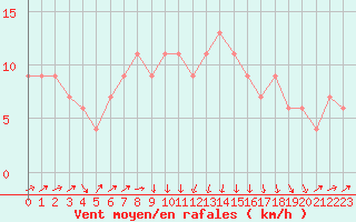 Courbe de la force du vent pour Santander (Esp)