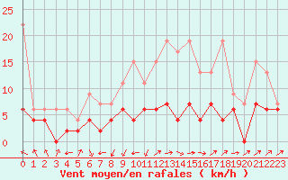 Courbe de la force du vent pour Rnenberg