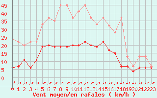 Courbe de la force du vent pour Les Eplatures - La Chaux-de-Fonds (Sw)