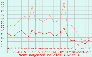 Courbe de la force du vent pour Bourges (18)