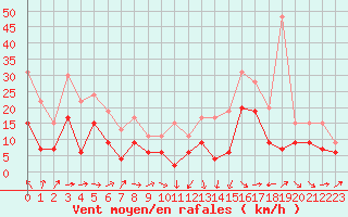 Courbe de la force du vent pour Muret (31)