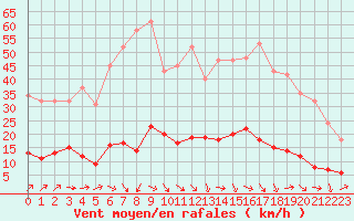 Courbe de la force du vent pour Trgueux (22)