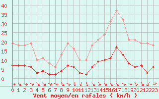 Courbe de la force du vent pour Grasque (13)