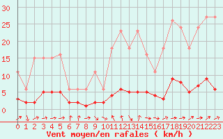 Courbe de la force du vent pour Trves (69)