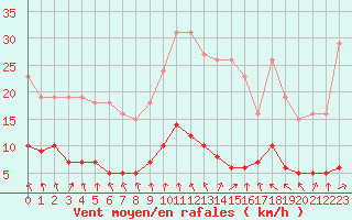 Courbe de la force du vent pour Montret (71)