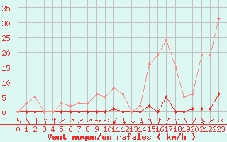 Courbe de la force du vent pour Recoubeau (26)