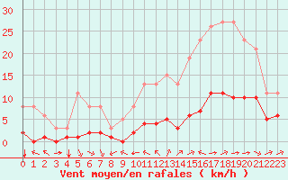 Courbe de la force du vent pour Carrion de Calatrava (Esp)