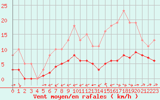 Courbe de la force du vent pour Carrion de Calatrava (Esp)