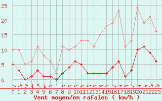 Courbe de la force du vent pour Carrion de Calatrava (Esp)