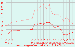 Courbe de la force du vent pour L