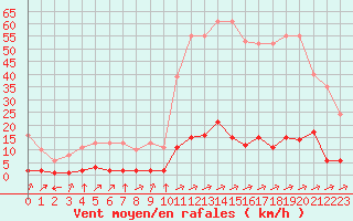 Courbe de la force du vent pour Verngues - Hameau de Cazan (13)