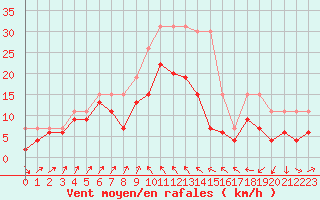 Courbe de la force du vent pour Alistro (2B)
