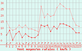 Courbe de la force du vent pour Auxerre-Perrigny (89)