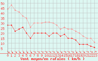 Courbe de la force du vent pour Dunkerque (59)