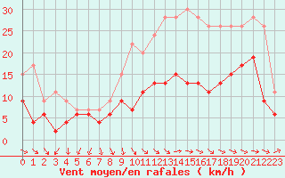 Courbe de la force du vent pour La Roche-sur-Yon (85)