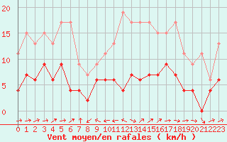 Courbe de la force du vent pour Scuol