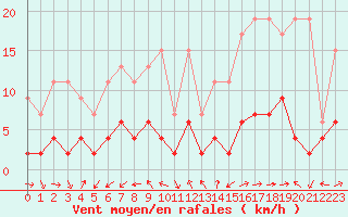 Courbe de la force du vent pour Pully-Lausanne (Sw)