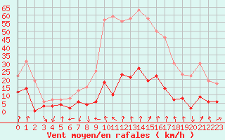 Courbe de la force du vent pour Bagnres-de-Luchon (31)