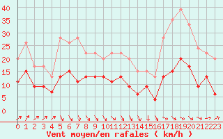 Courbe de la force du vent pour Nantes (44)