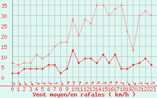 Courbe de la force du vent pour Disentis