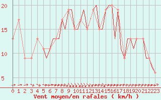 Courbe de la force du vent pour Bournemouth (UK)