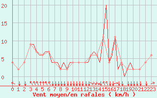Courbe de la force du vent pour Sarajevo