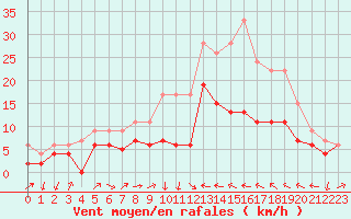 Courbe de la force du vent pour Perpignan (66)