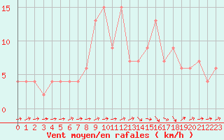 Courbe de la force du vent pour Logrono (Esp)