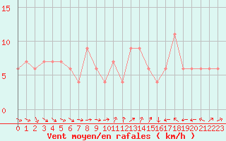 Courbe de la force du vent pour Braintree Andrewsfield