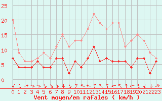 Courbe de la force du vent pour Strasbourg (67)