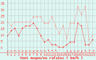 Courbe de la force du vent pour Saentis (Sw)