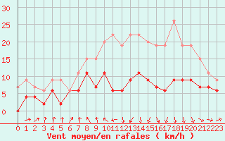 Courbe de la force du vent pour Ble / Mulhouse (68)