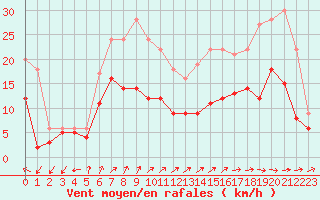 Courbe de la force du vent pour Orly (91)