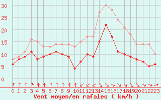 Courbe de la force du vent pour Dieppe (76)