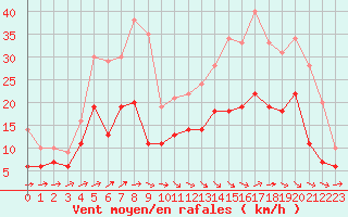 Courbe de la force du vent pour Quimper (29)
