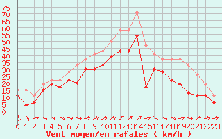 Courbe de la force du vent pour Roemoe