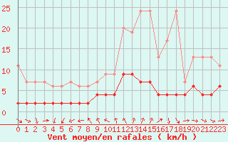 Courbe de la force du vent pour Disentis