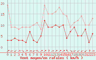 Courbe de la force du vent pour Waldmunchen