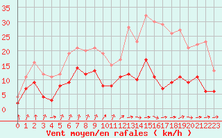 Courbe de la force du vent pour Dax (40)